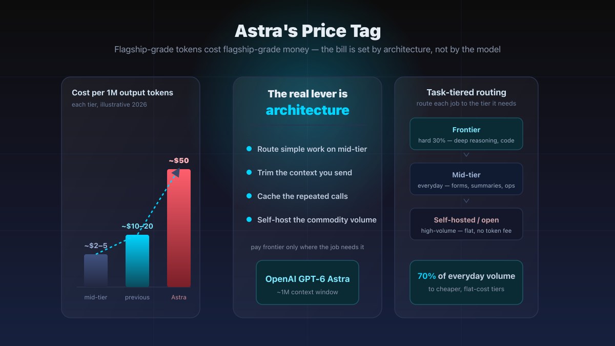 Infographic of an ascending per-token cost chart climbing to GPT-6 Astra, a central panel titled 'the real lever is architecture', and a task-tiered routing column sending commodity volume to cheaper and self-hosted tiers